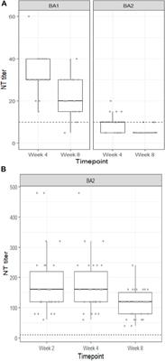 SARS-CoV-2 Omicron BA.1/BA.2 Neutralization up to <mark class="highlighted">8</mark> Weeks After PrEP With Sotrovimab or Cilgavimab/Tixagevimab